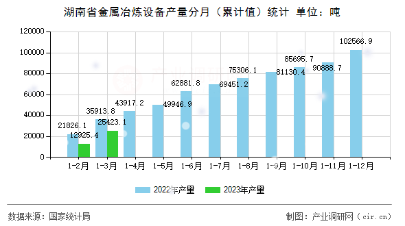 湖南省金屬冶煉設(shè)備產(chǎn)量分月（累計(jì)值）統(tǒng)計(jì)