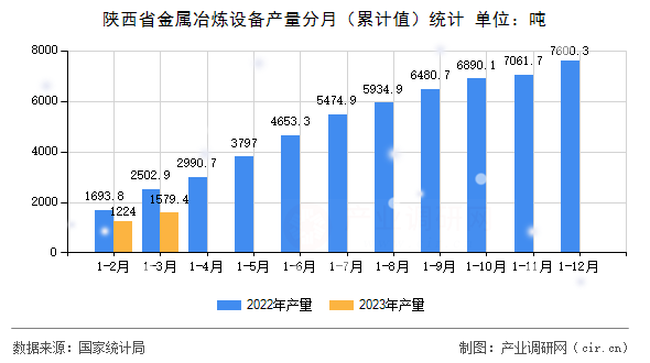 陜西省金屬冶煉設(shè)備產(chǎn)量分月（累計值）統(tǒng)計