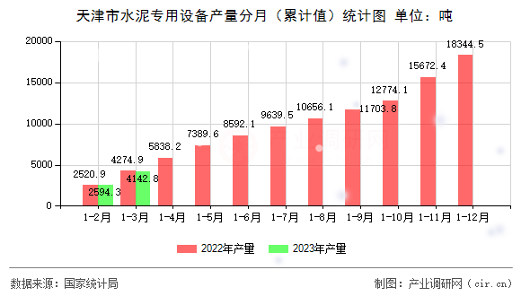天津市水泥專用設備產(chǎn)量分月（累計值）統(tǒng)計圖