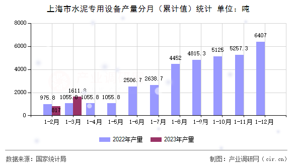 上海市水泥專(zhuān)用設(shè)備產(chǎn)量分月（累計(jì)值）統(tǒng)計(jì)