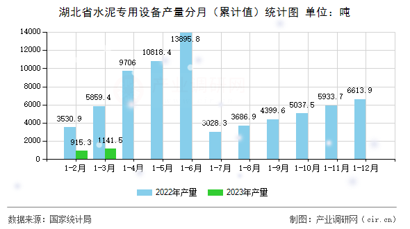 湖北省水泥專用設備產(chǎn)量分月（累計值）統(tǒng)計圖