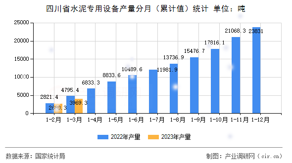 四川省水泥專用設(shè)備產(chǎn)量分月（累計(jì)值）統(tǒng)計(jì)