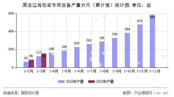 黑龍江省包裝專用設備產量分月（累計值）統(tǒng)計圖