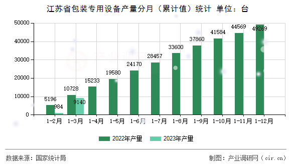 江蘇省包裝專用設(shè)備產(chǎn)量分月（累計(jì)值）統(tǒng)計(jì)