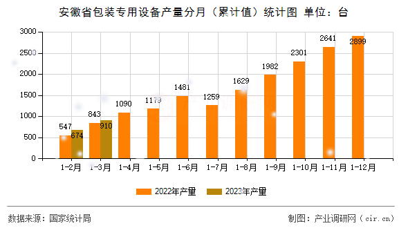 安徽省包裝專用設(shè)備產(chǎn)量分月（累計(jì)值）統(tǒng)計(jì)圖