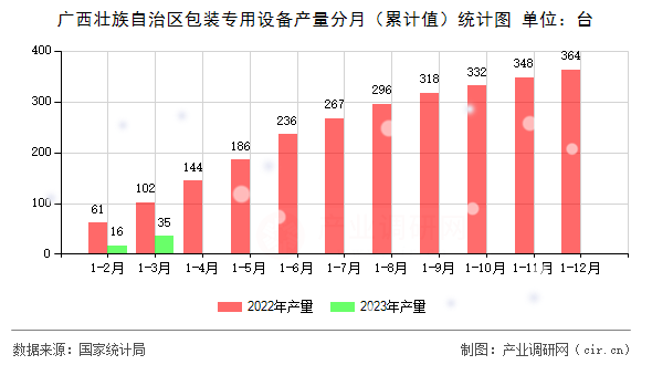 廣西壯族自治區(qū)包裝專用設(shè)備產(chǎn)量分月（累計(jì)值）統(tǒng)計(jì)圖