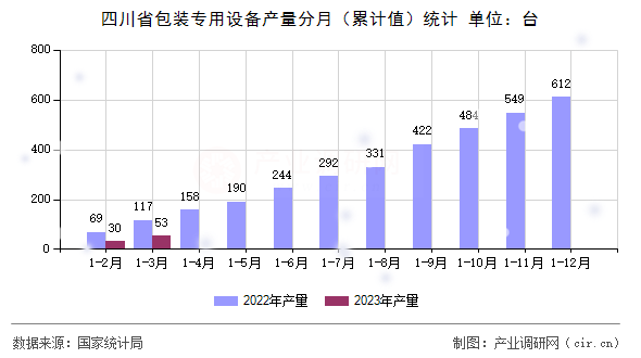 四川省包裝專用設(shè)備產(chǎn)量分月（累計(jì)值）統(tǒng)計(jì)