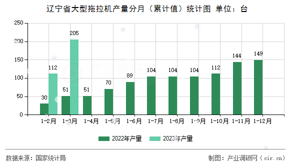 遼寧省大型拖拉機(jī)產(chǎn)量分月（累計(jì)值）統(tǒng)計(jì)圖