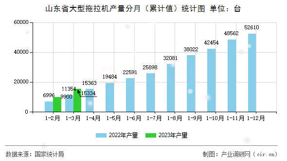 山東省大型拖拉機(jī)產(chǎn)量分月（累計(jì)值）統(tǒng)計(jì)圖