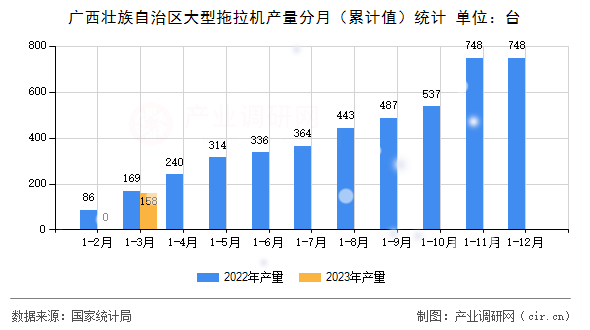 廣西壯族自治區(qū)大型拖拉機(jī)產(chǎn)量分月（累計值）統(tǒng)計
