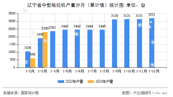 遼寧省中型拖拉機(jī)產(chǎn)量分月（累計(jì)值）統(tǒng)計(jì)圖
