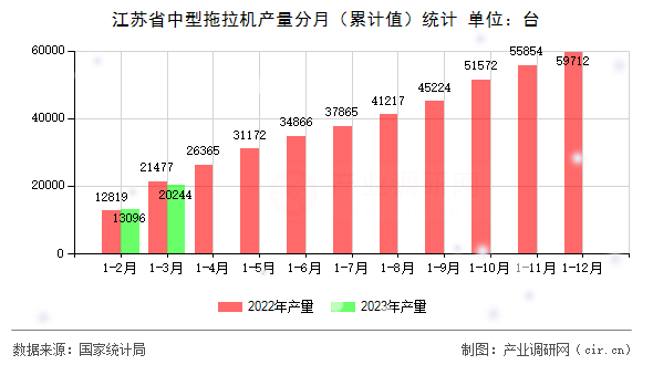 江蘇省中型拖拉機產(chǎn)量分月（累計值）統(tǒng)計
