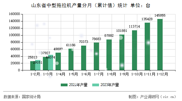 山東省中型拖拉機產(chǎn)量分月（累計值）統(tǒng)計