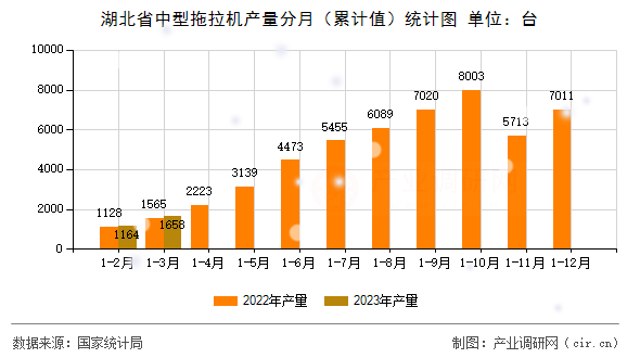 湖北省中型拖拉機產(chǎn)量分月（累計值）統(tǒng)計圖