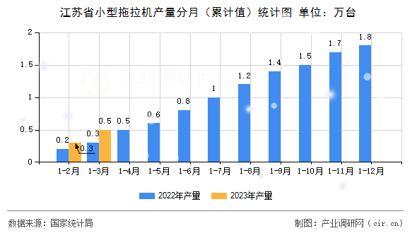 江蘇省小型拖拉機產(chǎn)量分月（累計值）統(tǒng)計圖