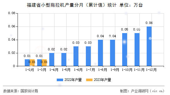 福建省小型拖拉機產(chǎn)量分月（累計值）統(tǒng)計