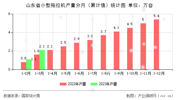 山東省小型拖拉機(jī)產(chǎn)量分月（累計(jì)值）統(tǒng)計(jì)圖