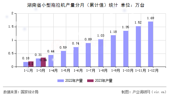 湖南省小型拖拉機產(chǎn)量分月（累計值）統(tǒng)計