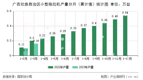 廣西壯族自治區(qū)小型拖拉機(jī)產(chǎn)量分月（累計(jì)值）統(tǒng)計(jì)圖