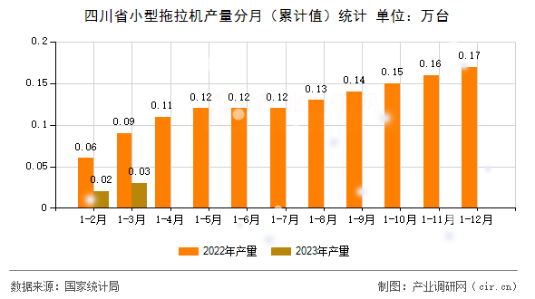 四川省小型拖拉機(jī)產(chǎn)量分月（累計(jì)值）統(tǒng)計(jì)