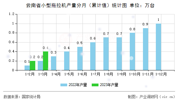 云南省小型拖拉機(jī)產(chǎn)量分月（累計(jì)值）統(tǒng)計(jì)圖