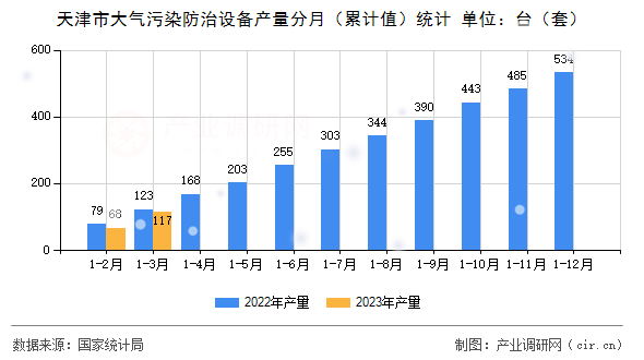 天津市大氣污染防治設(shè)備產(chǎn)量分月（累計值）統(tǒng)計