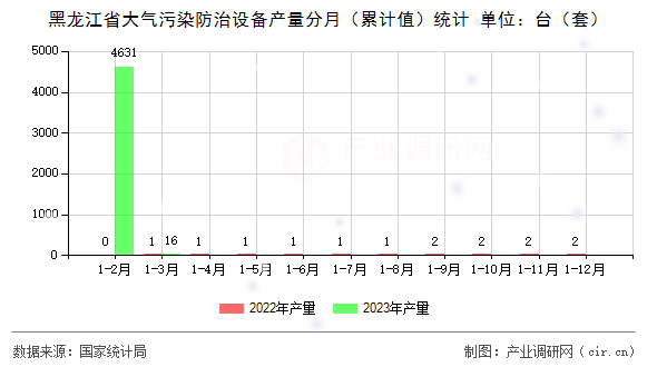 黑龍江省大氣污染防治設備產量分月（累計值）統(tǒng)計