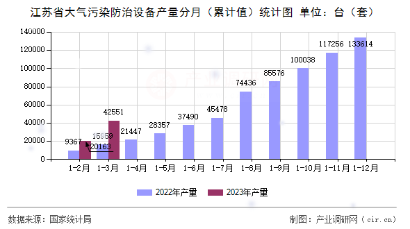 江蘇省大氣污染防治設(shè)備產(chǎn)量分月（累計(jì)值）統(tǒng)計(jì)圖