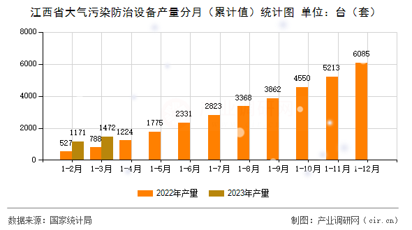 江西省大氣污染防治設(shè)備產(chǎn)量分月（累計(jì)值）統(tǒng)計(jì)圖