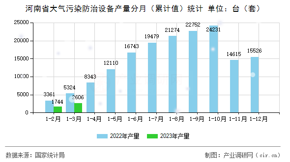 河南省大氣污染防治設(shè)備產(chǎn)量分月（累計值）統(tǒng)計