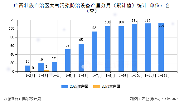 廣西壯族自治區(qū)大氣污染防治設(shè)備產(chǎn)量分月（累計值）統(tǒng)計