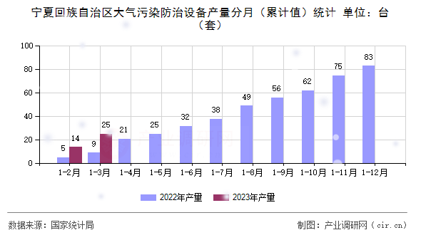 寧夏回族自治區(qū)大氣污染防治設(shè)備產(chǎn)量分月（累計(jì)值）統(tǒng)計(jì)
