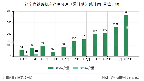 遼寧省鐵路機(jī)車產(chǎn)量分月（累計(jì)值）統(tǒng)計(jì)圖