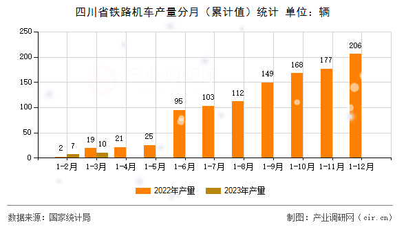 四川省鐵路機車產(chǎn)量分月（累計值）統(tǒng)計