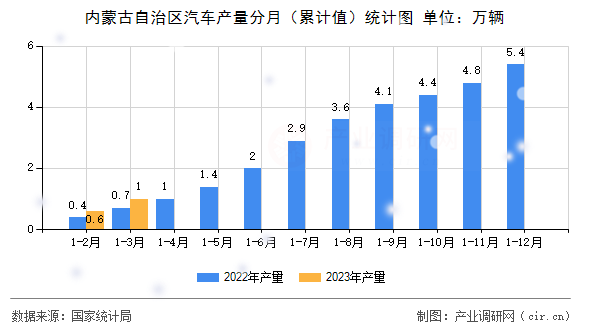 內蒙古自治區(qū)汽車產量分月（累計值）統(tǒng)計圖