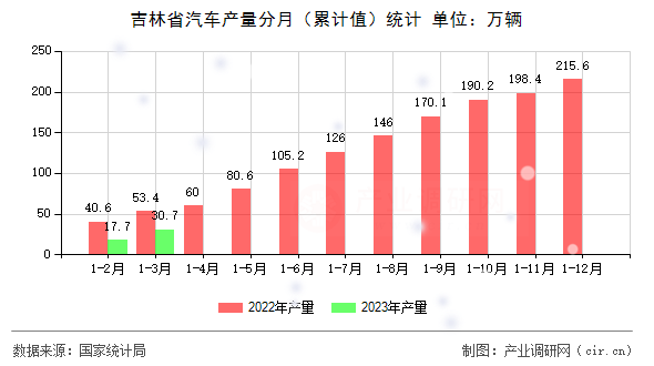吉林省汽車產(chǎn)量分月（累計(jì)值）統(tǒng)計(jì)