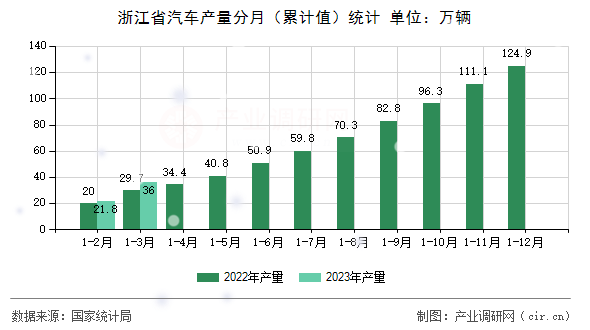 浙江省汽車產(chǎn)量分月（累計(jì)值）統(tǒng)計(jì)