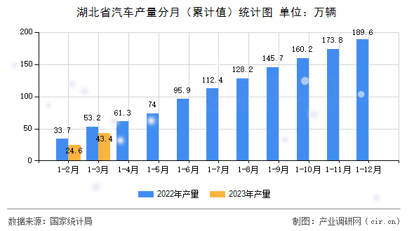 湖北省汽車產(chǎn)量分月（累計(jì)值）統(tǒng)計(jì)圖