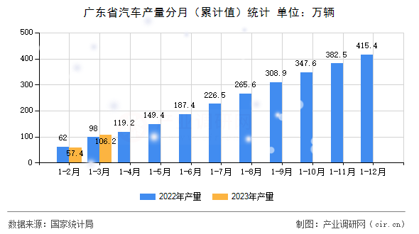 廣東省汽車產(chǎn)量分月（累計(jì)值）統(tǒng)計(jì)