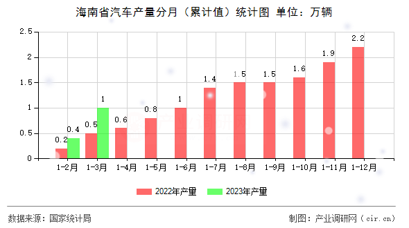 海南省汽車產(chǎn)量分月（累計(jì)值）統(tǒng)計(jì)圖