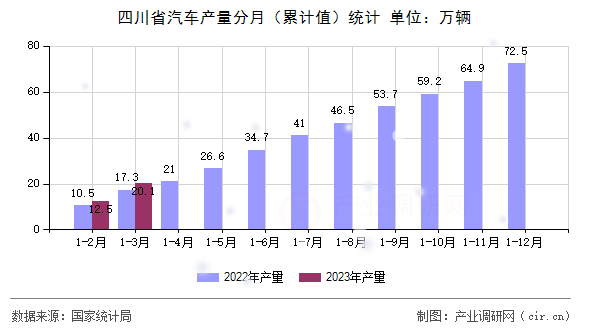 四川省汽車產(chǎn)量分月（累計(jì)值）統(tǒng)計(jì)