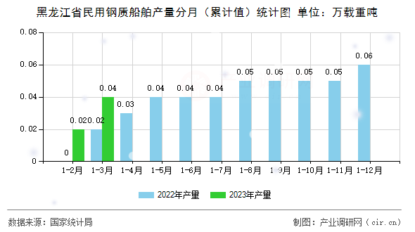 黑龍江省民用鋼質(zhì)船舶產(chǎn)量分月（累計(jì)值）統(tǒng)計(jì)圖