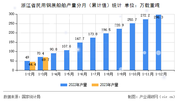 浙江省民用鋼質(zhì)船舶產(chǎn)量分月（累計值）統(tǒng)計