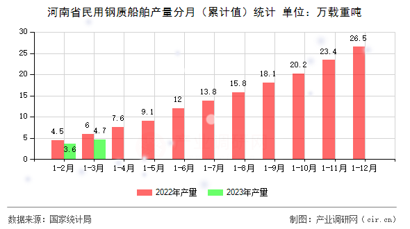 河南省民用鋼質(zhì)船舶產(chǎn)量分月（累計值）統(tǒng)計