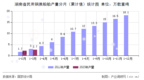 湖南省民用鋼質(zhì)船舶產(chǎn)量分月（累計值）統(tǒng)計圖