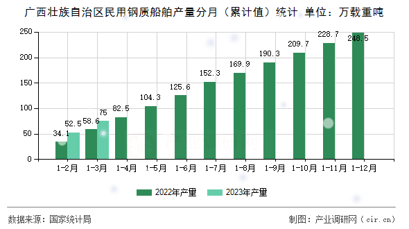 廣西壯族自治區(qū)民用鋼質船舶產(chǎn)量分月（累計值）統(tǒng)計