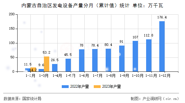 內(nèi)蒙古自治區(qū)發(fā)電設(shè)備產(chǎn)量分月（累計值）統(tǒng)計
