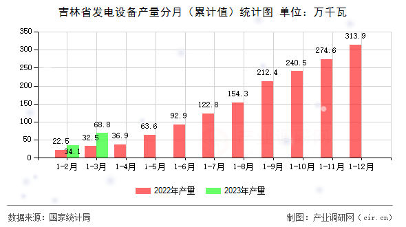 吉林省發(fā)電設(shè)備產(chǎn)量分月（累計(jì)值）統(tǒng)計(jì)圖