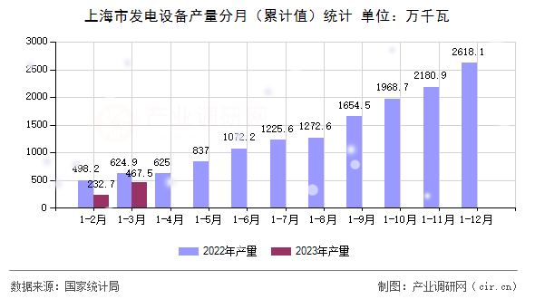 上海市發(fā)電設(shè)備產(chǎn)量分月（累計(jì)值）統(tǒng)計(jì)