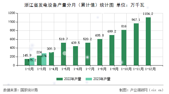 浙江省發(fā)電設(shè)備產(chǎn)量分月（累計值）統(tǒng)計圖